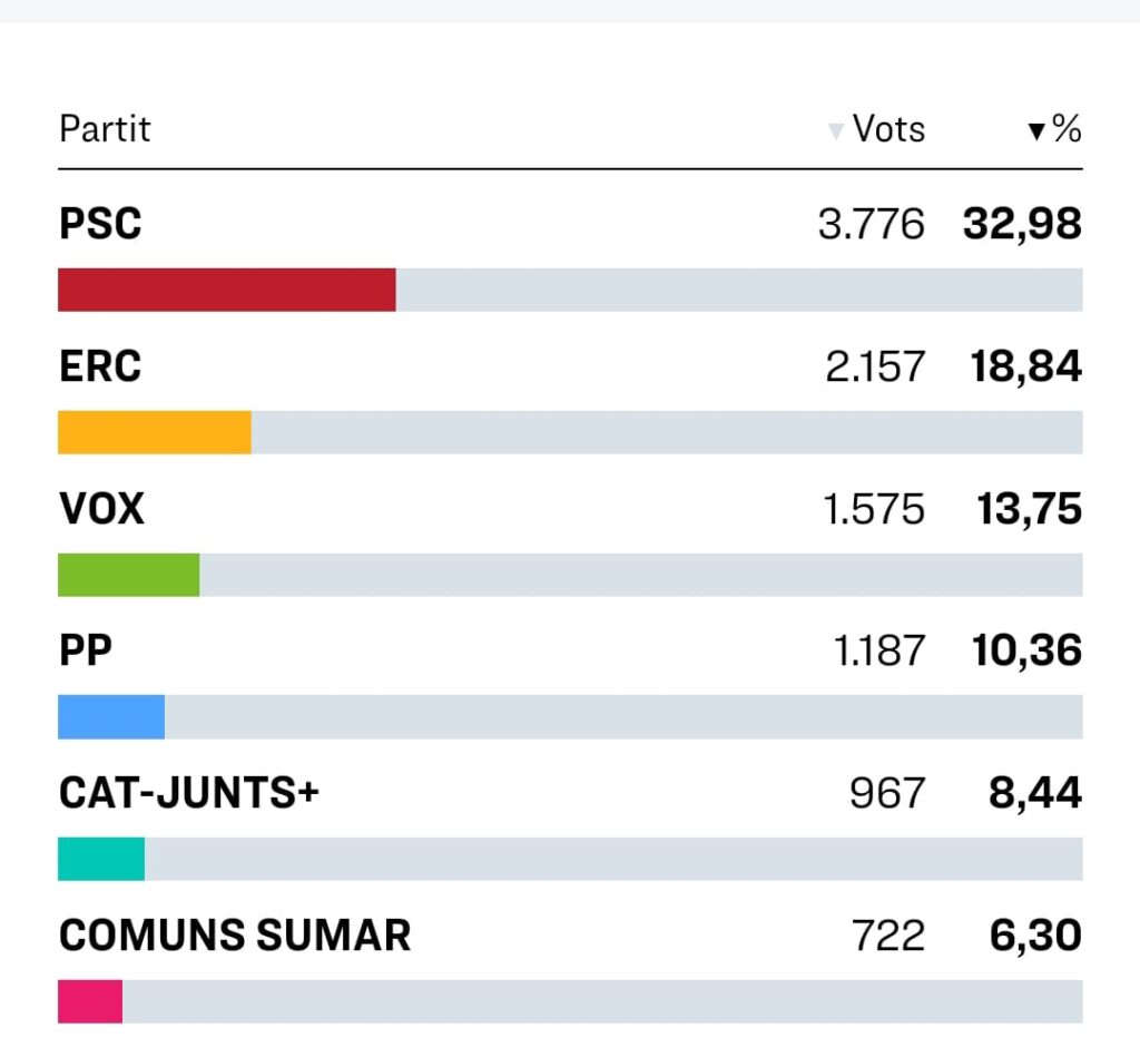 Resultats Eleccions Parlament Catalunya 2024 Sant Vicenç dels Horts
