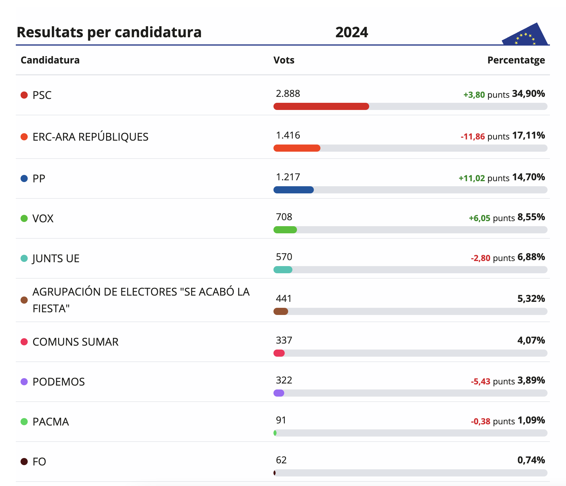 Resultats eleccions Parlament Europeu 2024